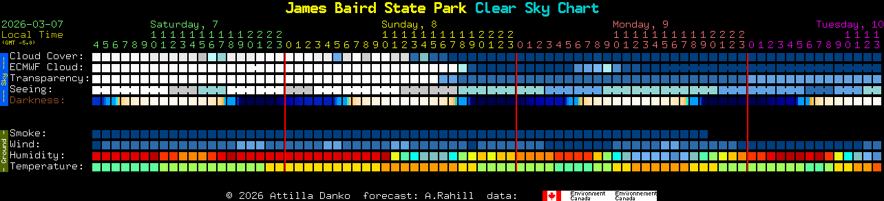 Current forecast for James Baird State Park Clear Sky Chart