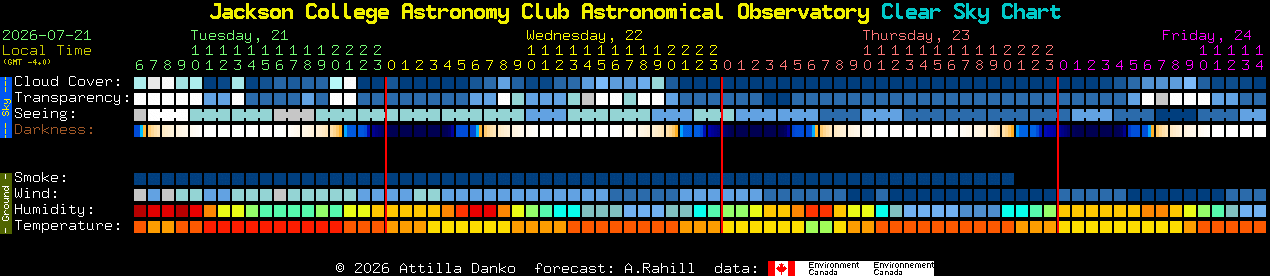 Current forecast for Jackson College Astronomy Club Astronomical Observatory Clear Sky Chart