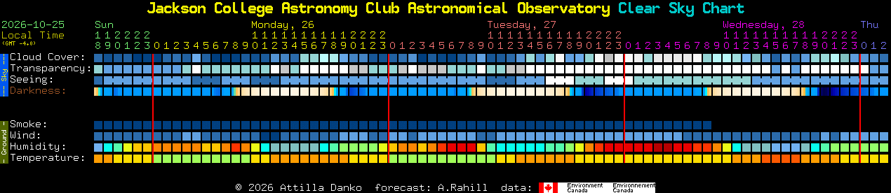 Current forecast for Jackson College Astronomy Club Astronomical Observatory Clear Sky Chart