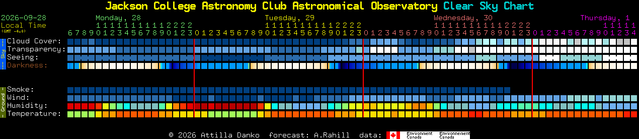 Current forecast for Jackson College Astronomy Club Astronomical Observatory Clear Sky Chart