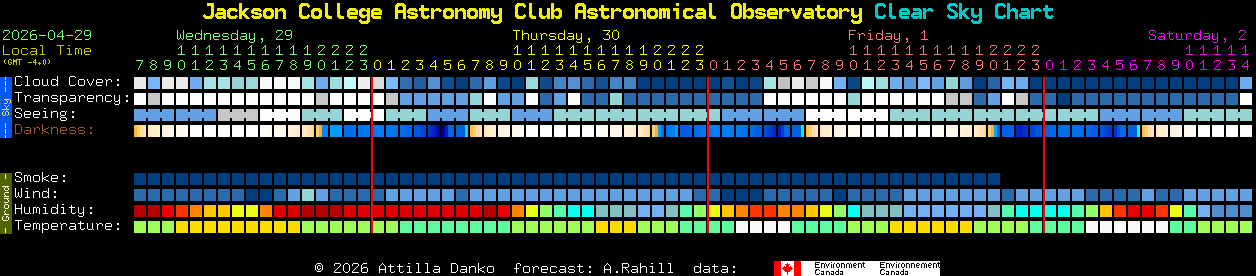 Current forecast for Jackson College Astronomy Club Astronomical Observatory Clear Sky Chart