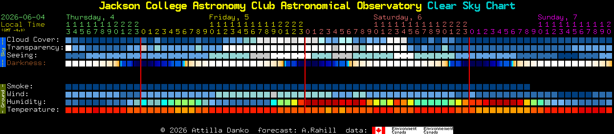 Current forecast for Jackson College Astronomy Club Astronomical Observatory Clear Sky Chart