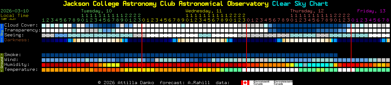 Current forecast for Jackson College Astronomy Club Astronomical Observatory Clear Sky Chart