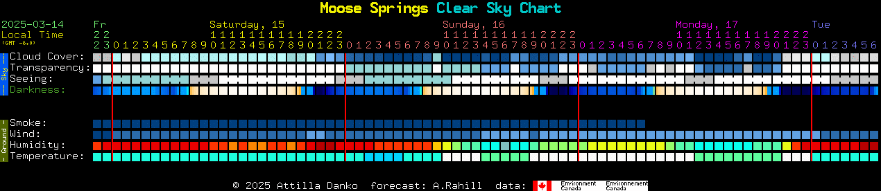 Current forecast for Moose Springs Clear Sky Chart