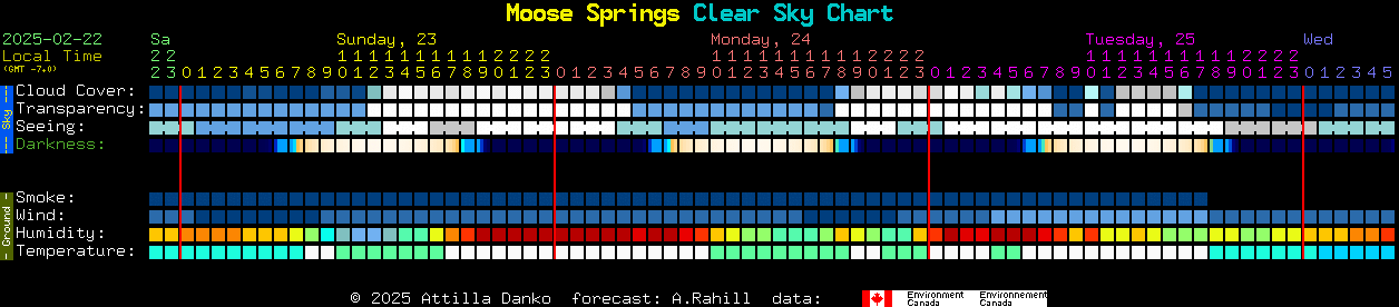 Current forecast for Moose Springs Clear Sky Chart