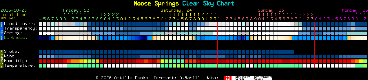 Current forecast for Moose Springs Clear Sky Chart