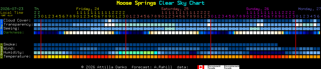 Current forecast for Moose Springs Clear Sky Chart