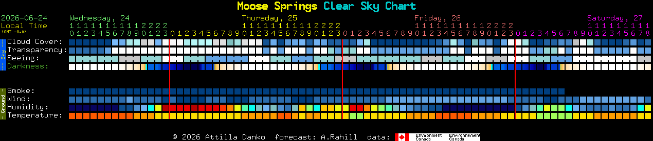 Current forecast for Moose Springs Clear Sky Chart