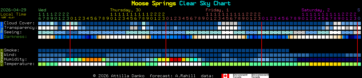 Current forecast for Moose Springs Clear Sky Chart