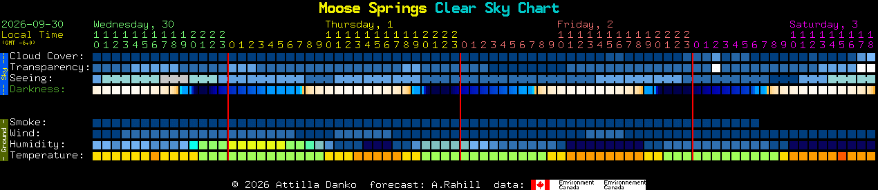 Current forecast for Moose Springs Clear Sky Chart