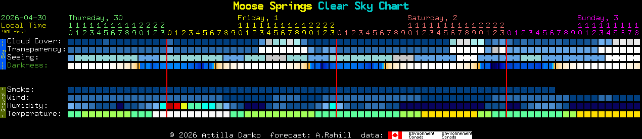 Current forecast for Moose Springs Clear Sky Chart