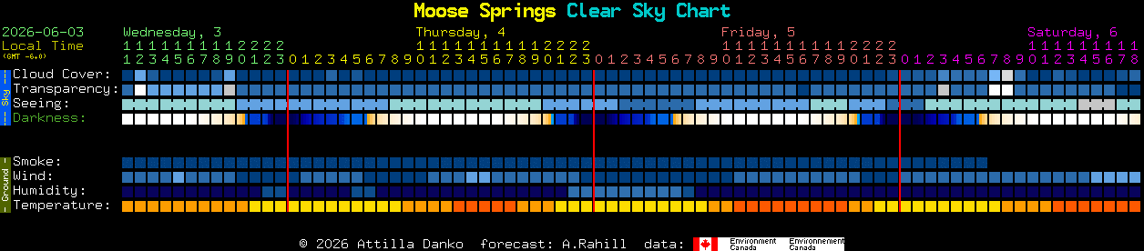 Current forecast for Moose Springs Clear Sky Chart