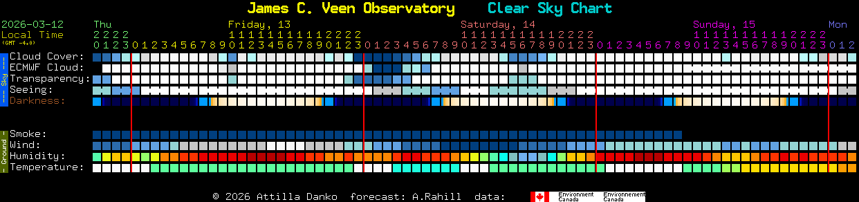 Current forecast for James C. Veen Observatory Clear Sky Chart