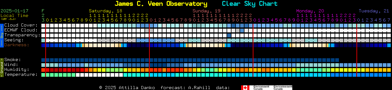 Current forecast for James C. Veen Observatory Clear Sky Chart