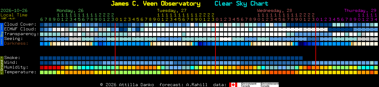 Current forecast for James C. Veen Observatory Clear Sky Chart