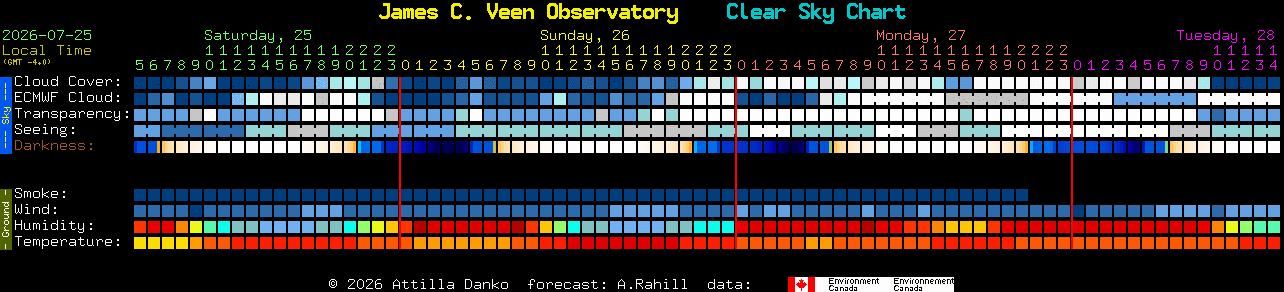 Current forecast for James C. Veen Observatory Clear Sky Chart