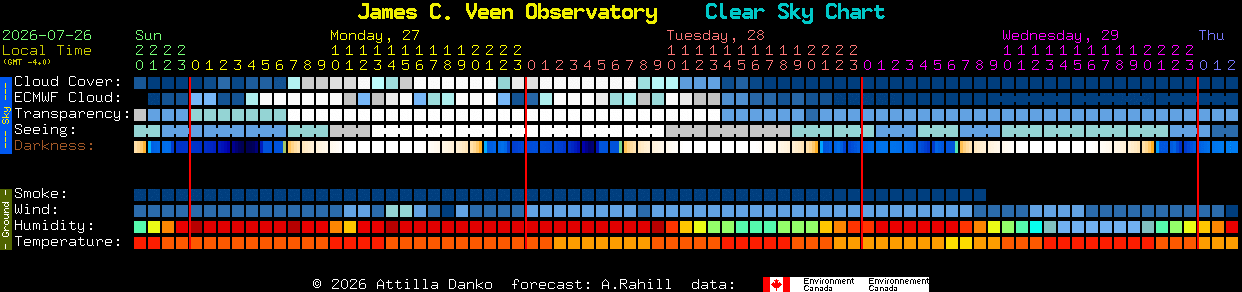 Current forecast for James C. Veen Observatory Clear Sky Chart