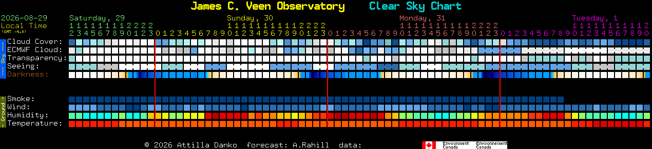 Current forecast for James C. Veen Observatory Clear Sky Chart