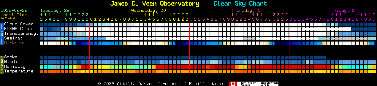 Current forecast for James C. Veen Observatory Clear Sky Chart