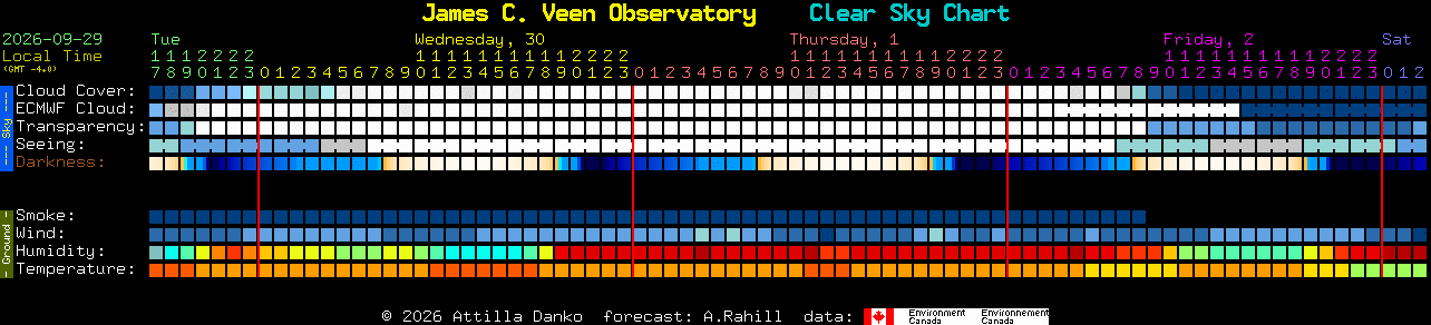 Current forecast for James C. Veen Observatory Clear Sky Chart