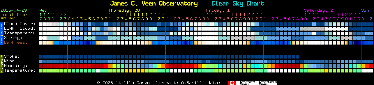 Current forecast for James C. Veen Observatory Clear Sky Chart