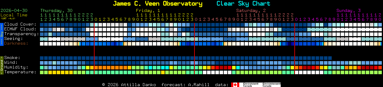 Current forecast for James C. Veen Observatory Clear Sky Chart