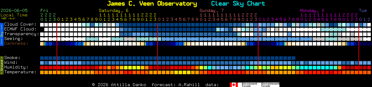 Current forecast for James C. Veen Observatory Clear Sky Chart