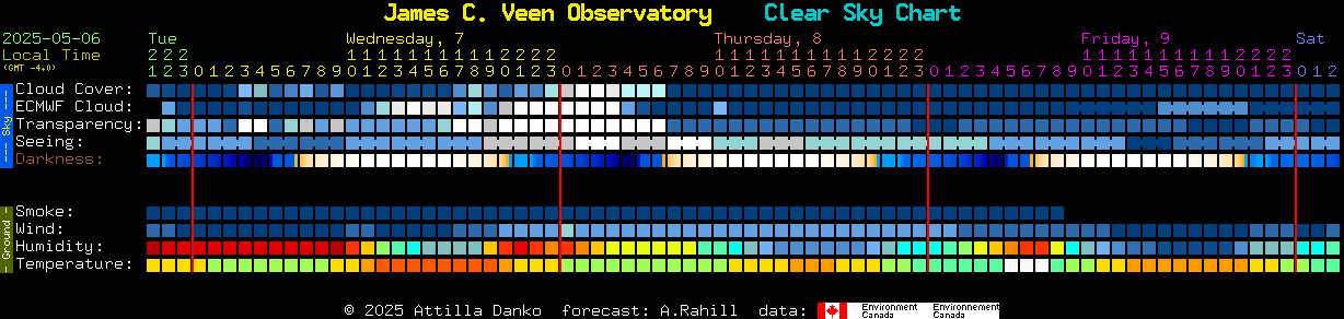 Current forecast for James C. Veen Observatory Clear Sky Chart