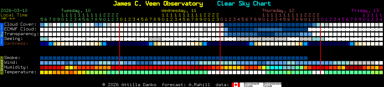 Current forecast for James C. Veen Observatory Clear Sky Chart