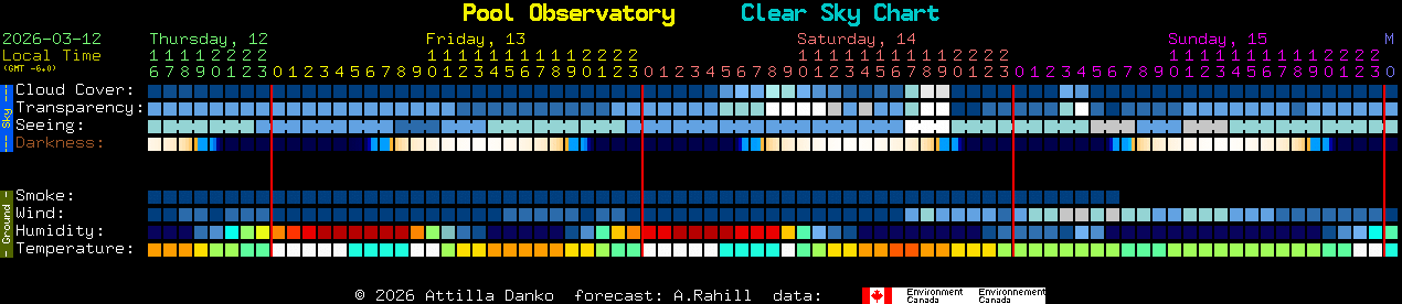 Current forecast for Pool Observatory Clear Sky Chart