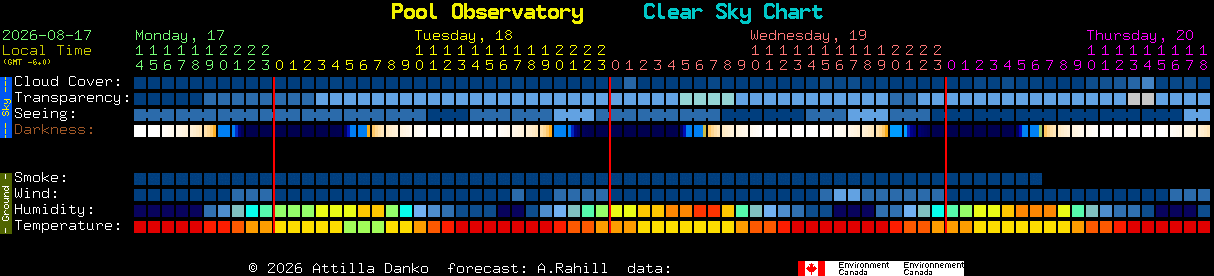 Current forecast for Pool Observatory Clear Sky Chart