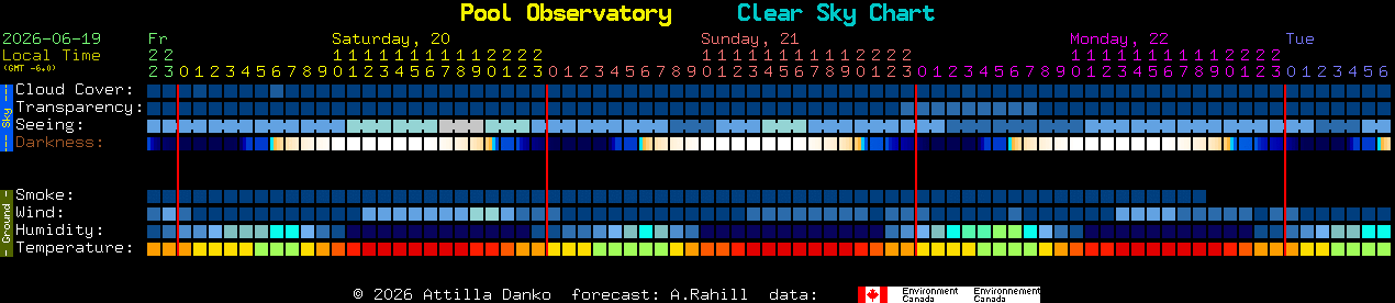 Current forecast for Pool Observatory Clear Sky Chart
