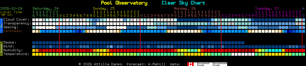 Current forecast for Pool Observatory Clear Sky Chart