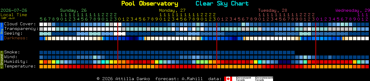 Current forecast for Pool Observatory Clear Sky Chart