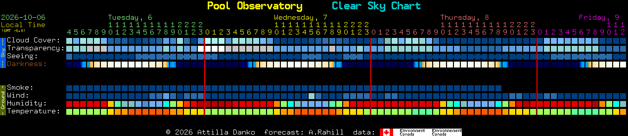 Current forecast for Pool Observatory Clear Sky Chart