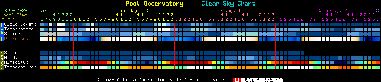 Current forecast for Pool Observatory Clear Sky Chart