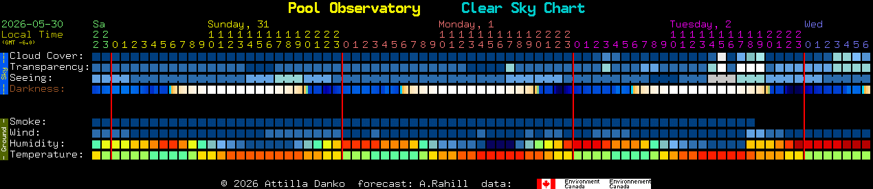 Current forecast for Pool Observatory Clear Sky Chart