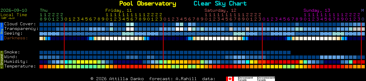 Current forecast for Pool Observatory Clear Sky Chart