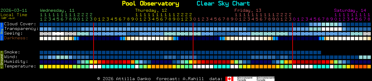 Current forecast for Pool Observatory Clear Sky Chart