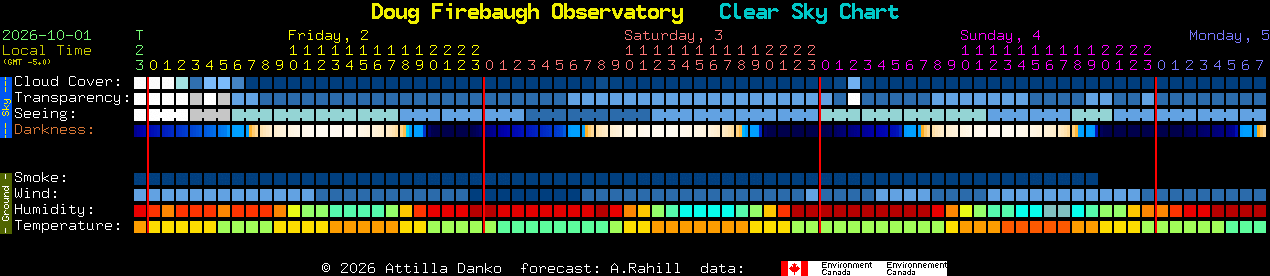 Current forecast for Doug Firebaugh Observatory Clear Sky Chart