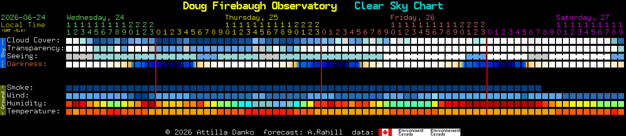Current forecast for Doug Firebaugh Observatory Clear Sky Chart