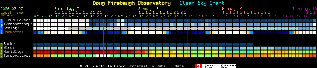 Current forecast for Doug Firebaugh Observatory Clear Sky Chart