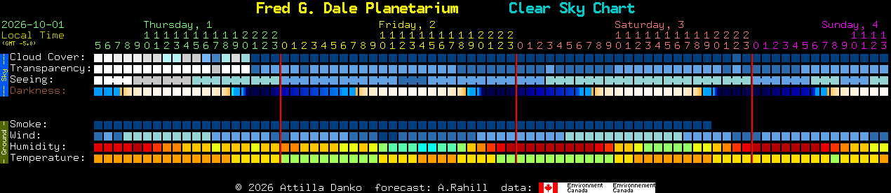 Current forecast for Fred G. Dale Planetarium Clear Sky Chart