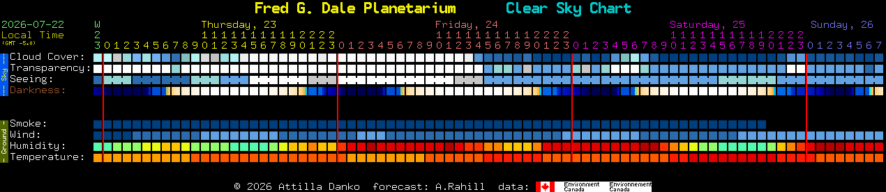 Current forecast for Fred G. Dale Planetarium Clear Sky Chart