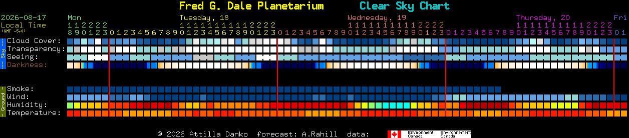 Current forecast for Fred G. Dale Planetarium Clear Sky Chart