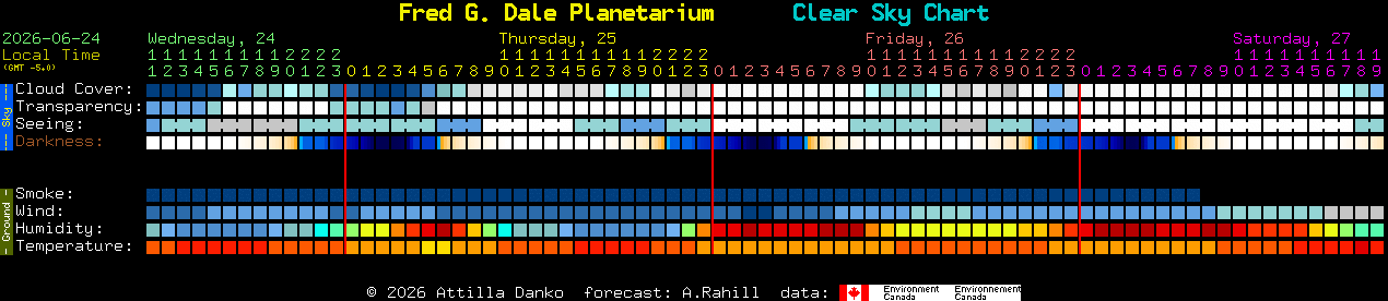 Current forecast for Fred G. Dale Planetarium Clear Sky Chart