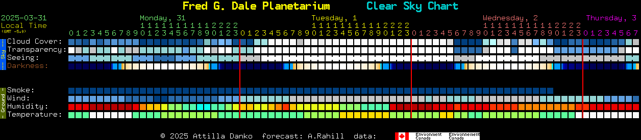 Current forecast for Fred G. Dale Planetarium Clear Sky Chart