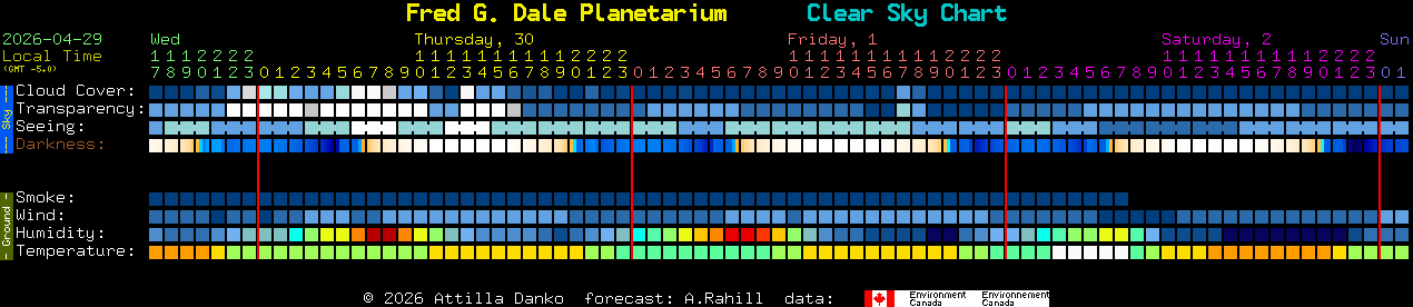 Current forecast for Fred G. Dale Planetarium Clear Sky Chart