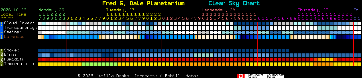 Current forecast for Fred G. Dale Planetarium Clear Sky Chart