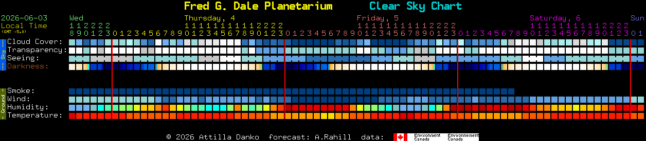 Current forecast for Fred G. Dale Planetarium Clear Sky Chart